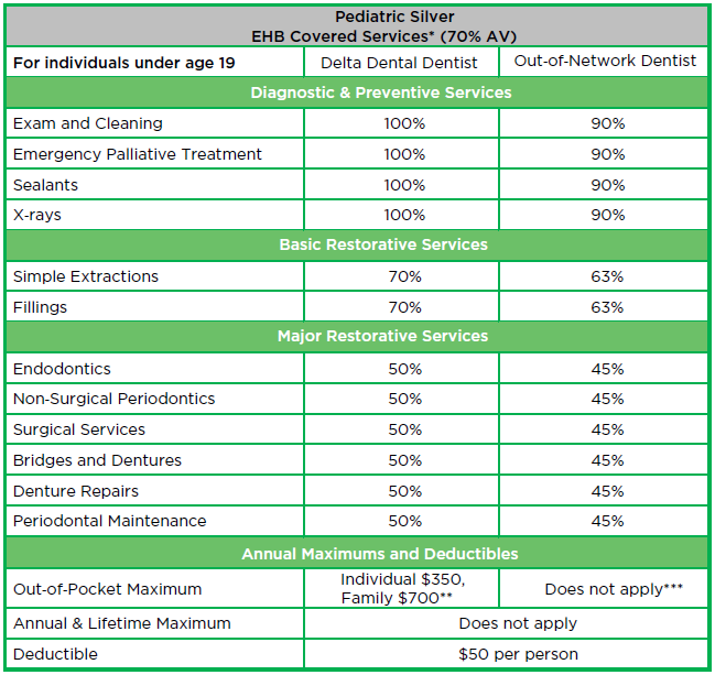 Delta Dental Coverage Chart