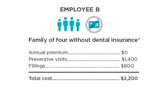 Employee B Chart Employee B Chart