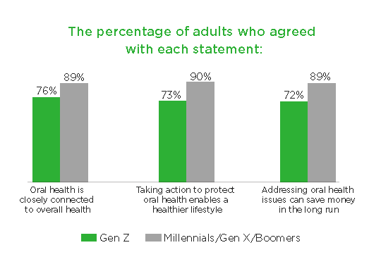 The graphic shows a knowledge gap relating to oral health and oral care between Gen Z and Millennials/Gen X/Boomers.