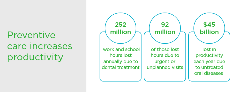 preventive care increases productivity preventive care increases productivity