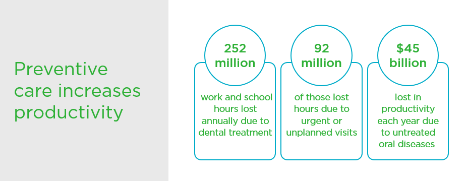 preventive care increases productivity