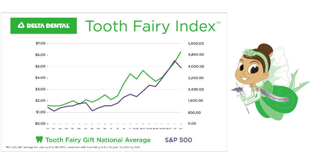 Graph illustrating the rising value of a lost baby tooth over 25 years Graph illustrating the rising value of a lost baby tooth over 25 years