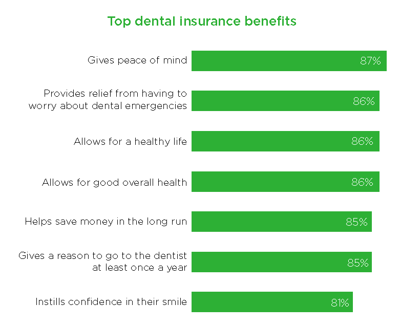 Top dental insurance benefits