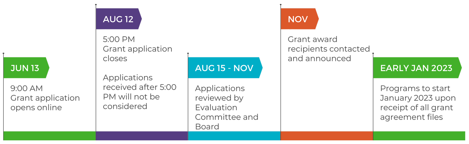 2023 Community Grant Timeline