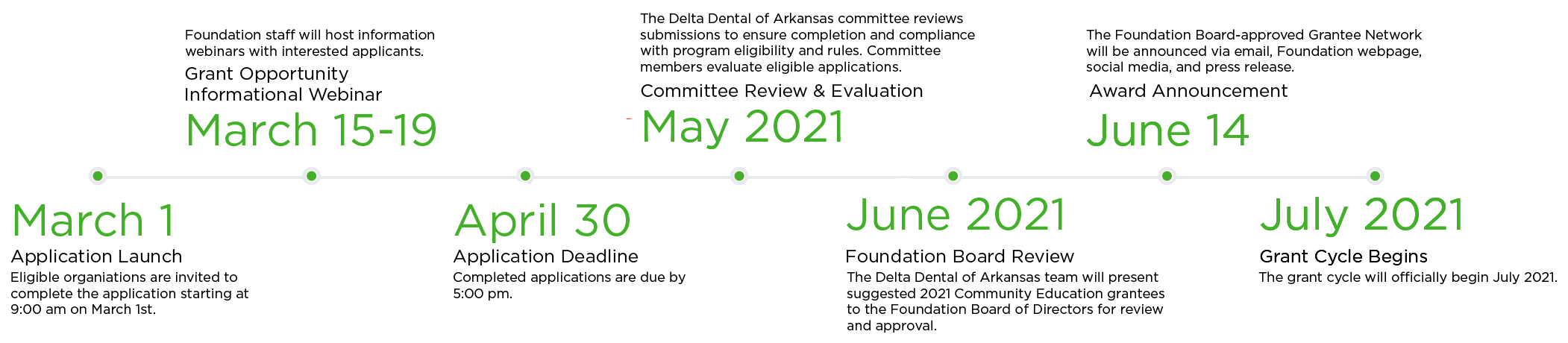 Delta Dental of Arkansas Foundation 2021 Community Education Grant Timeline Delta Dental of Arkansas Foundation 2021 Community Education Grant Timeline