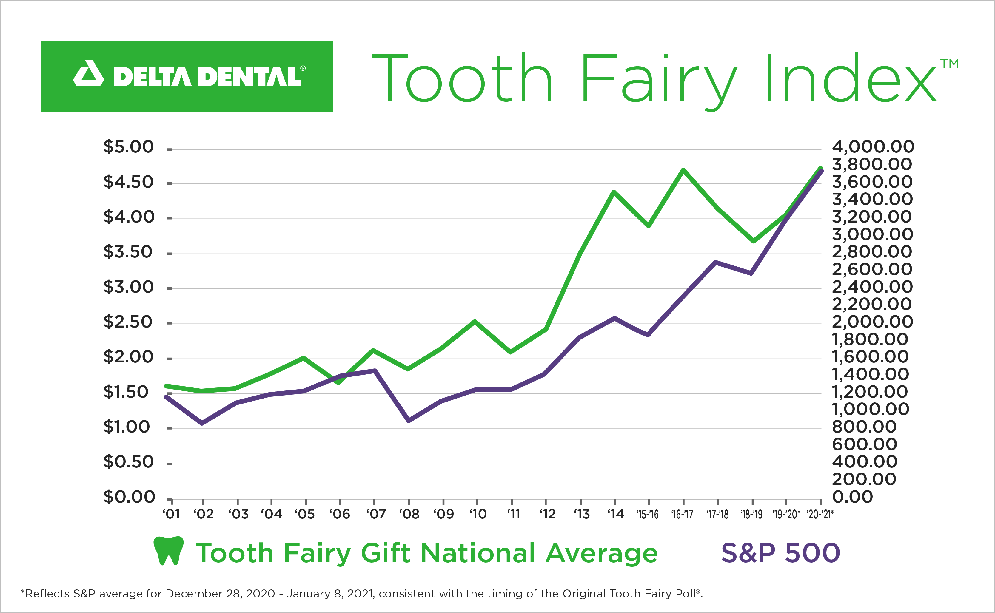Delta Dental of Arkansas Tooth Fairy Poll