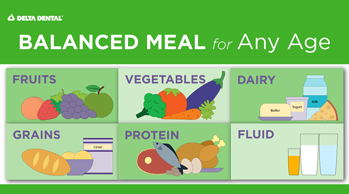 Infographic showing the main food groups recommended for a healthy, balanced diet.