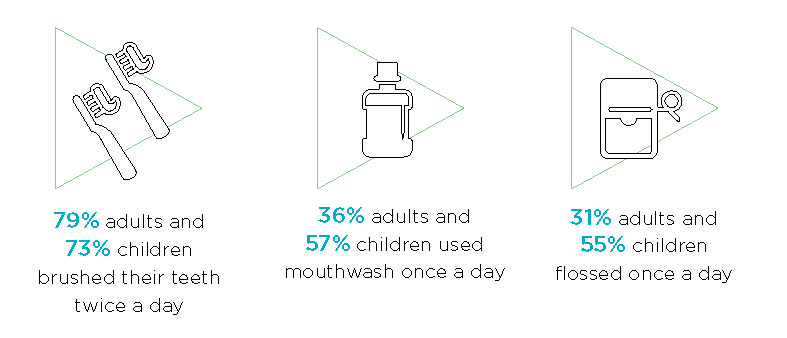 The graphic shows daily dental hygiene habits by adults and children.