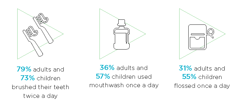 Daily dental hygiene habits by adults and children The graphic shows daily dental hygiene habits by adults and children.
