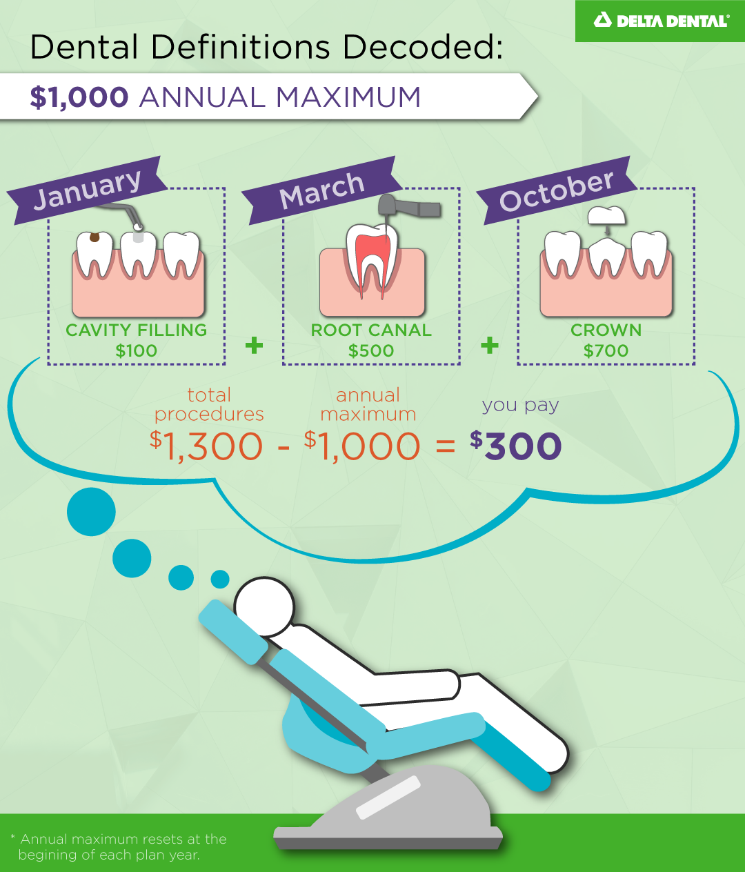 The total dollar amount that a plan will pay for dental care for an individual member or family member (under a family plan) for a specified benefit period, typically a calendar year