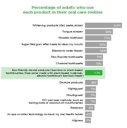 The graphic shows the percentage of adults using different dental hygiene and dental care products.