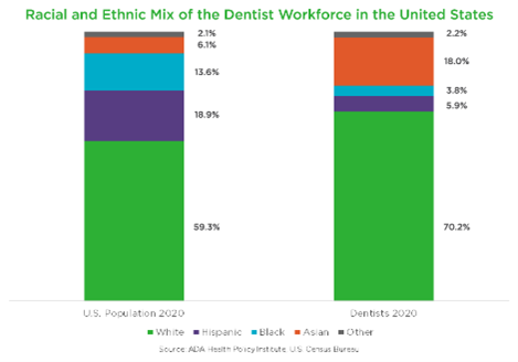 Racial and ethnic mix of the dentist workforce in the United States. Source: Delta Dental Institute   https://www.deltadentalinstitute.com/oral-health-workforce/